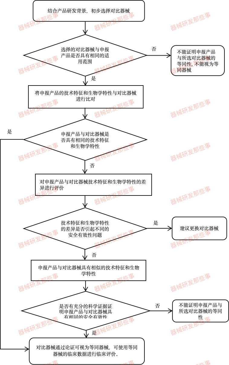 「詳細(xì)步驟」如何進(jìn)行醫(yī)療器械的同品種對(duì)比？(圖1)