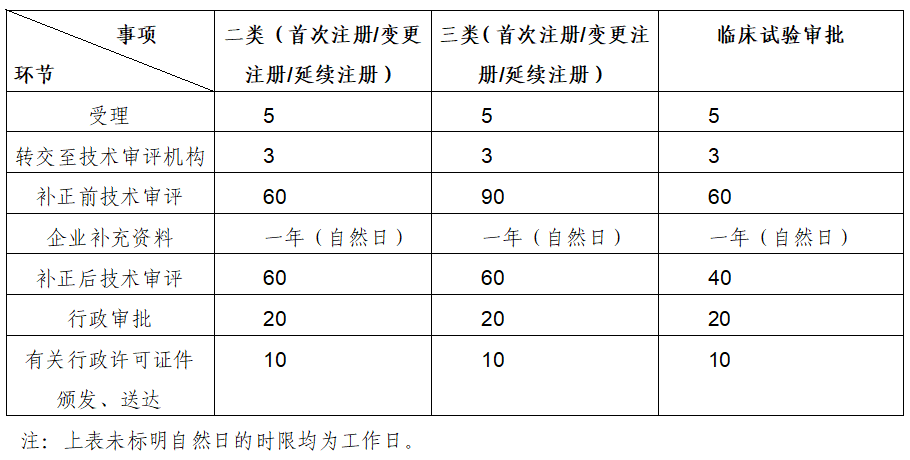 醫(yī)療器械產(chǎn)品注冊審評大概需要多長時間？(圖1)