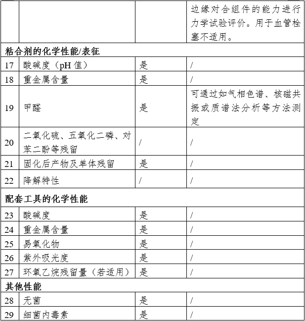 α-氰基丙烯酸酯類醫(yī)用粘合劑注冊審查指導原則（2024年修訂版）（2024年第23號）(圖4)