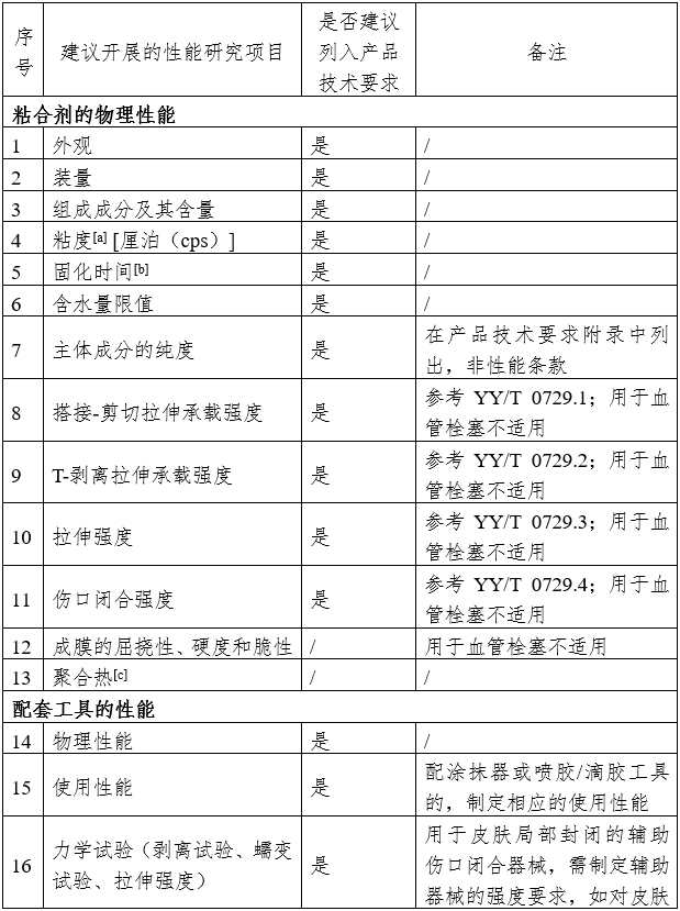 α-氰基丙烯酸酯類醫(yī)用粘合劑注冊審查指導原則（2024年修訂版）（2024年第23號）(圖3)