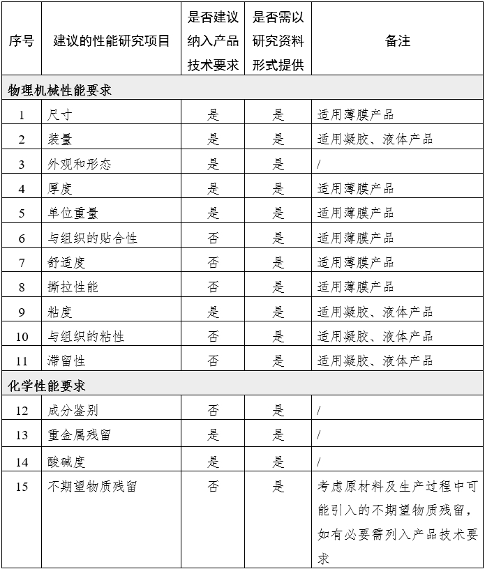 腹腔、盆腔外科手術用可吸收防粘連產(chǎn)品注冊審查指導原則（2024年修訂版）（2024年第23號）(圖1)