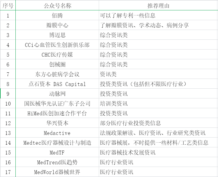 55個(gè)醫(yī)療器械從業(yè)者可能關(guān)注的公眾號分享(圖1)