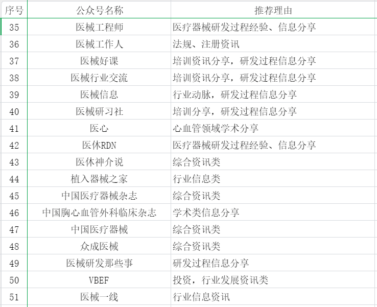 55個(gè)醫(yī)療器械從業(yè)者可能關(guān)注的公眾號分享(圖3)