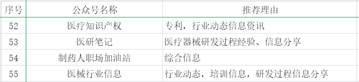 55個(gè)醫(yī)療器械從業(yè)者可能關(guān)注的公眾號分享(圖4)