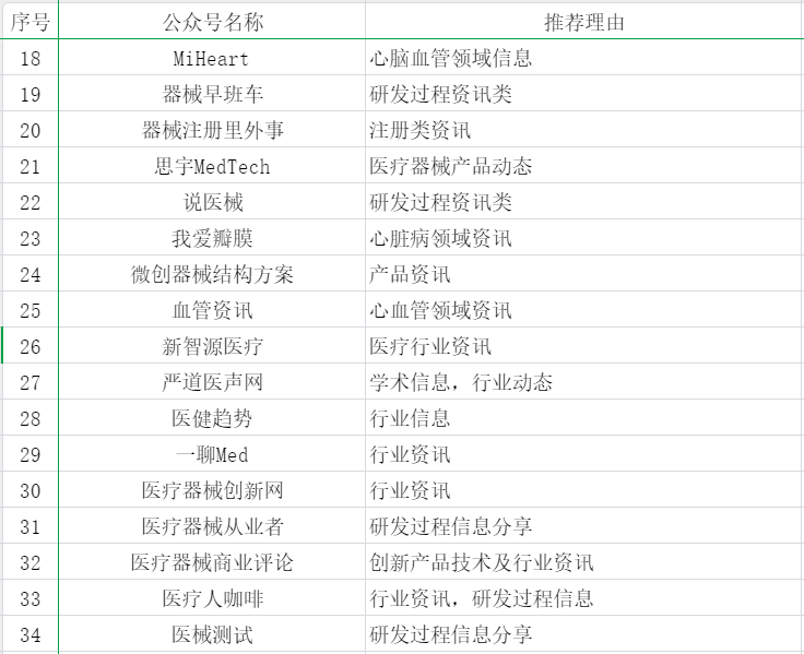 55個(gè)醫(yī)療器械從業(yè)者可能關(guān)注的公眾號分享(圖2)