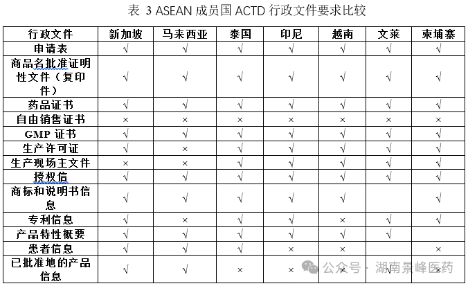 東南亞各國藥品注冊流程及申報資料要求(圖3)