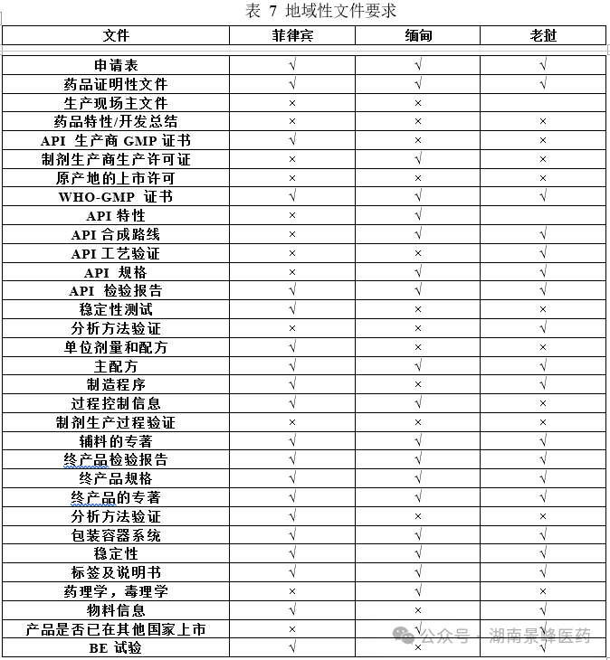 東南亞各國藥品注冊流程及申報資料要求(圖7)