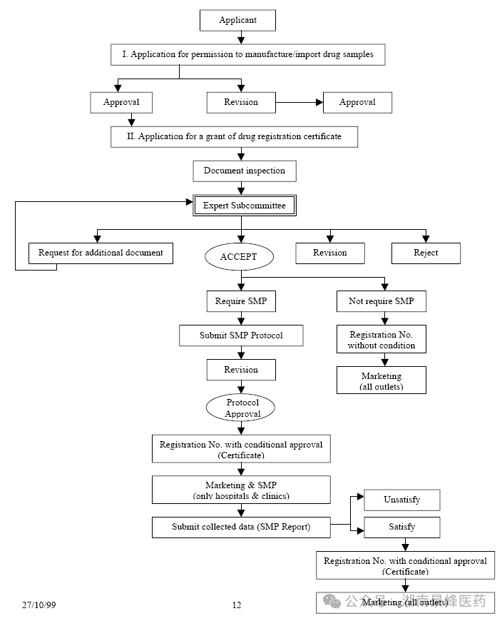 東南亞各國藥品注冊流程及申報資料要求(圖9)