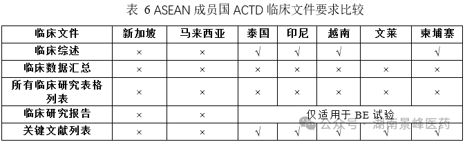 東南亞各國藥品注冊流程及申報資料要求(圖6)