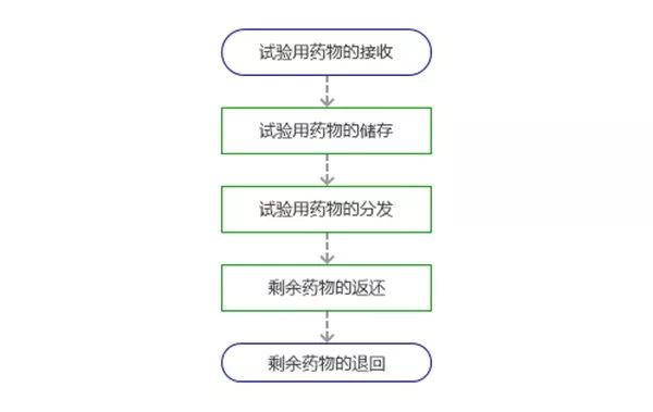 臨床研究機(jī)構(gòu)中心藥房管理SOP(圖1)