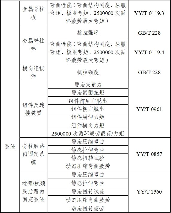 脊柱后路內(nèi)固定系統(tǒng)注冊審查指導(dǎo)原則（2024年修訂版）（2024年第24號）(圖2)