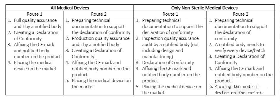 歐洲醫(yī)療器械CE認(rèn)證要求及流程(圖2)