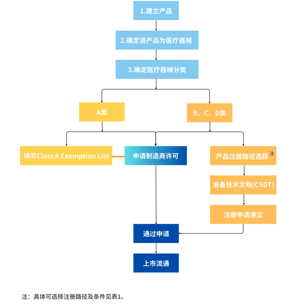 【收藏】史上最全的新加坡醫(yī)療器械注冊認(rèn)證指南(圖3)