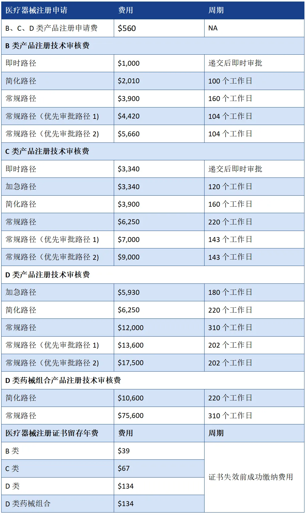 【收藏】史上最全的新加坡醫(yī)療器械注冊認(rèn)證指南(圖9)