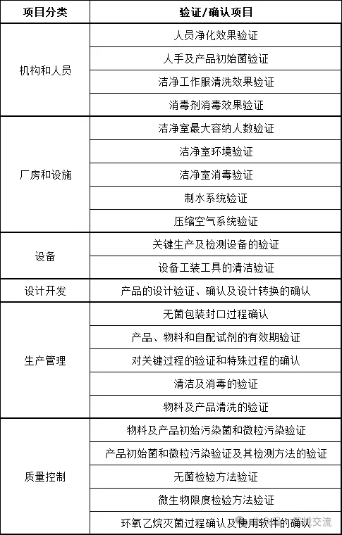 無菌醫(yī)療器械生產(chǎn)需要做哪些驗證和確認？(圖1)