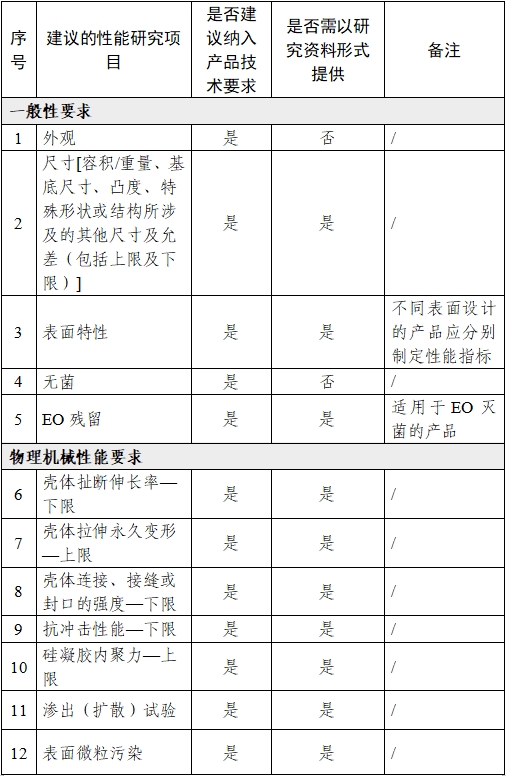 乳房植入體產(chǎn)品注冊審查指導原則（2024年修訂版）（2024年第28號）(圖5)