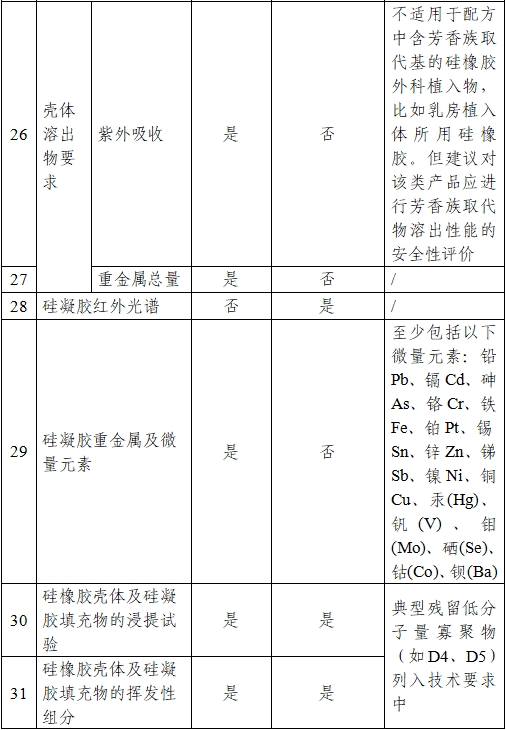 乳房植入體產(chǎn)品注冊審查指導原則（2024年修訂版）（2024年第28號）(圖7)