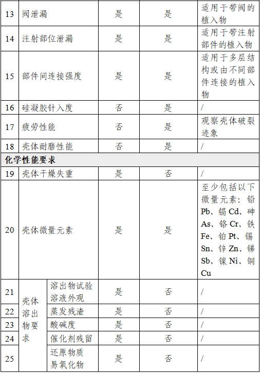 乳房植入體產(chǎn)品注冊審查指導原則（2024年修訂版）（2024年第28號）(圖6)