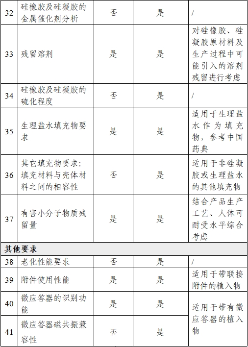 乳房植入體產(chǎn)品注冊審查指導原則（2024年修訂版）（2024年第28號）(圖8)