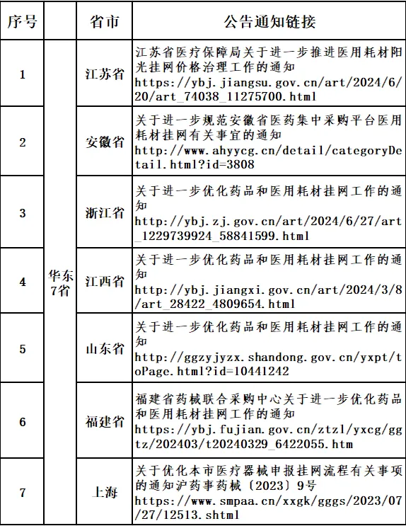 華東7省醫(yī)療器械掛網(wǎng)操作手冊(cè)(圖1)