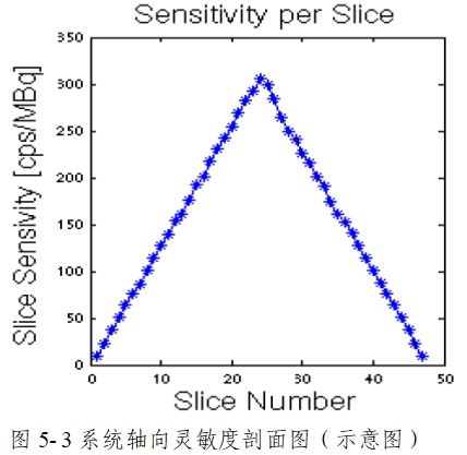 正電子發(fā)射/X射線計(jì)算機(jī)斷層成像系統(tǒng)注冊(cè)技術(shù)審查指導(dǎo)原則（2020年第13號(hào)）(圖53)