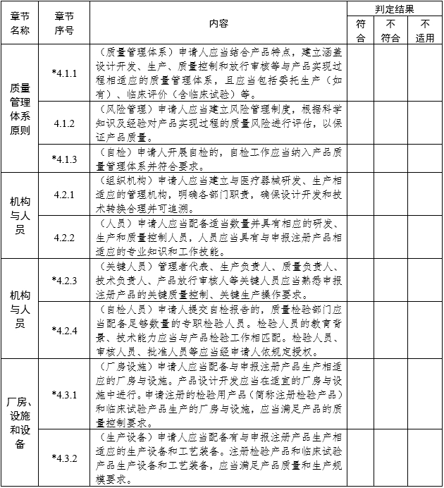 醫(yī)療器械注冊(cè)質(zhì)量管理體系核查指南（2022年第50號(hào)）(圖2)