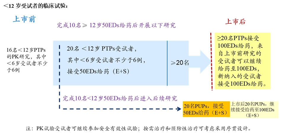 重組人凝血因子Ⅸ臨床試驗(yàn)技術(shù)指導(dǎo)原則（2019年第31號(hào)）(圖5)