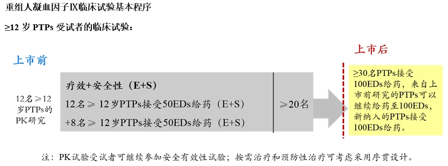 重組人凝血因子Ⅸ臨床試驗(yàn)技術(shù)指導(dǎo)原則（2019年第31號(hào)）(圖4)