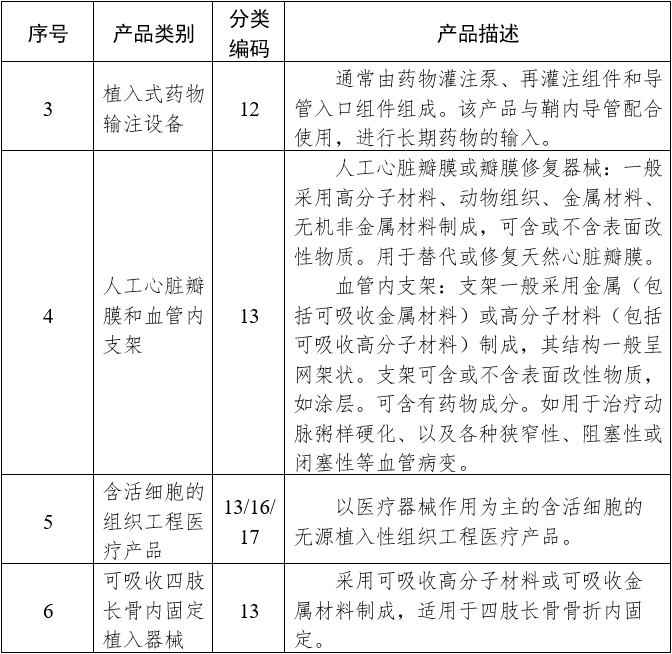 需進(jìn)行臨床試驗(yàn)審批的第三類醫(yī)療器械目錄（2020年修訂版）（2020年第61號(hào)）(圖3)