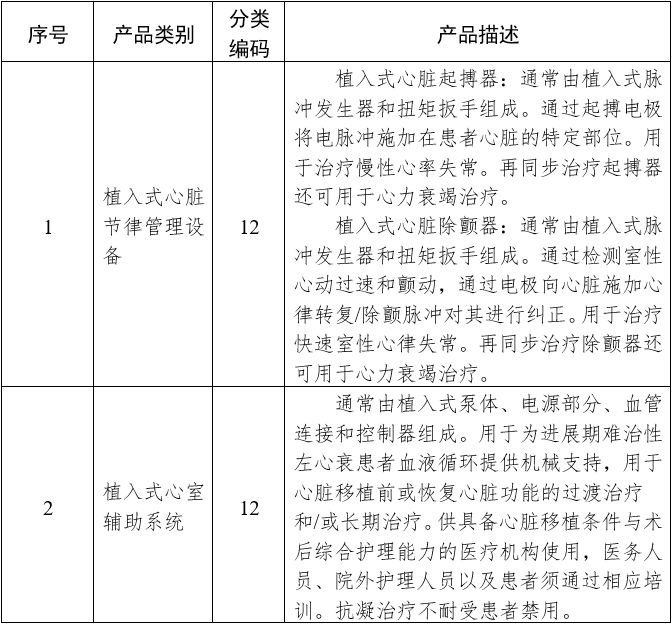 需進(jìn)行臨床試驗(yàn)審批的第三類醫(yī)療器械目錄（2020年修訂版）（2020年第61號(hào)）(圖2)