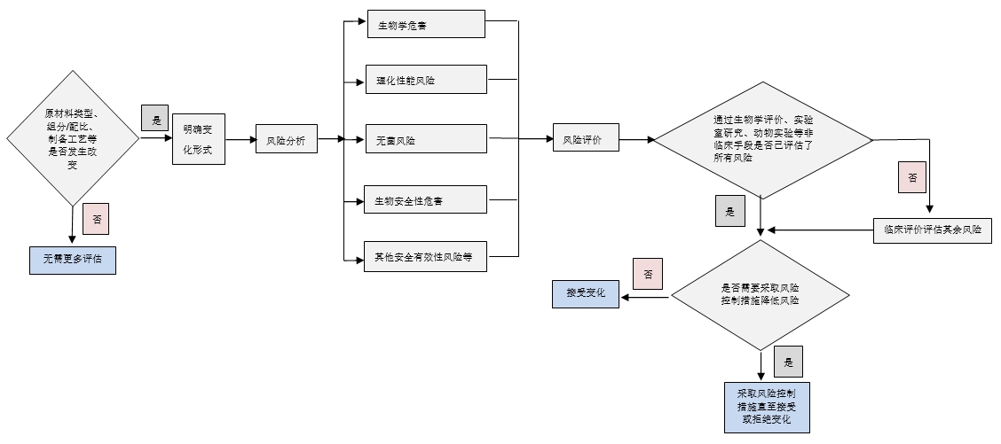 無源醫(yī)療器械產(chǎn)品原材料變化評價指南（2020年第33號）(圖1)