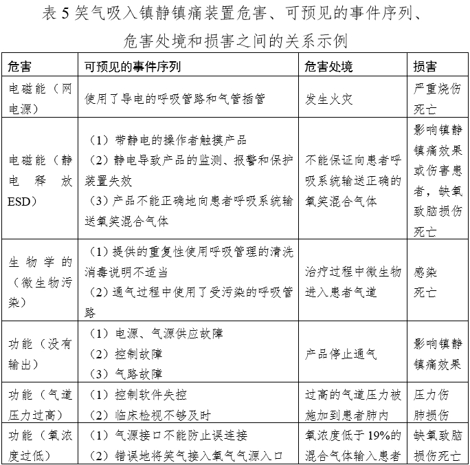 笑氣吸入鎮(zhèn)靜鎮(zhèn)痛裝置注冊技術(shù)審查指導原則（2020年第49號）(圖8)