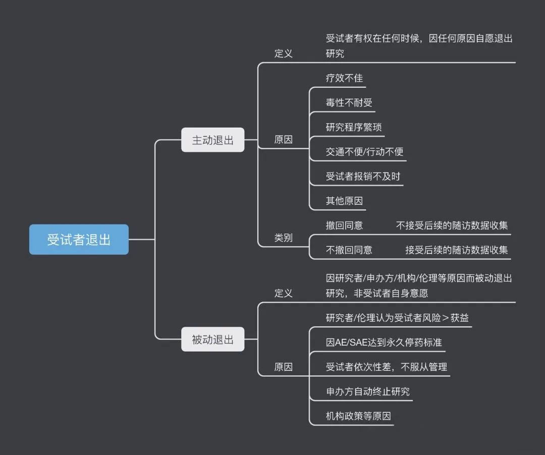 受試者退出和撤回同意有什么區(qū)別(圖1)