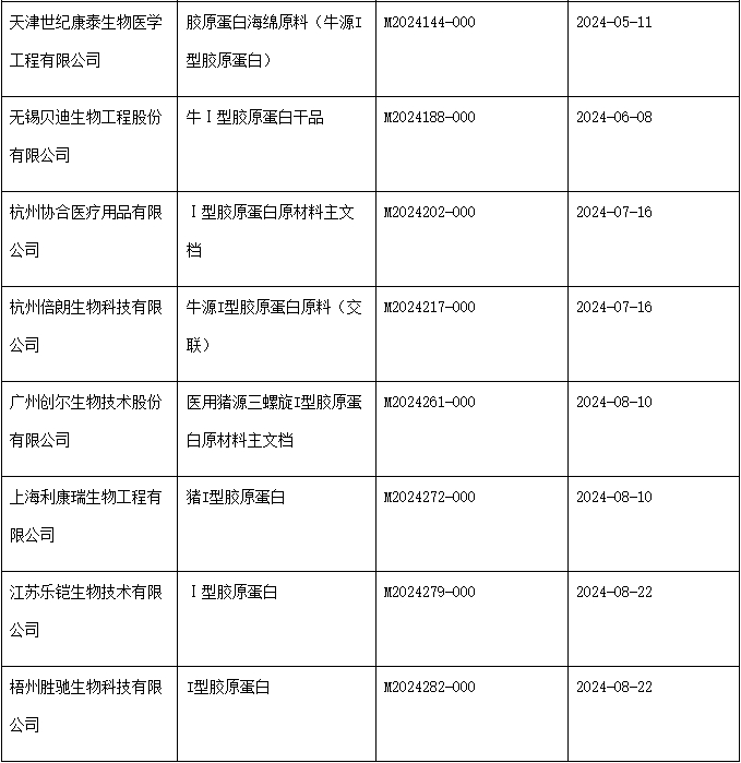 動物源膠原蛋白原材料主文檔登記分析(圖2)