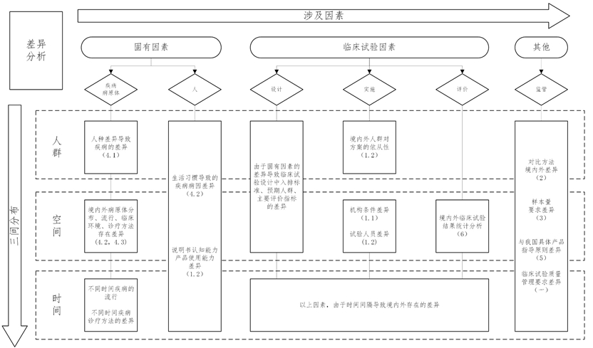 使用體外診斷試劑境外臨床試驗(yàn)數(shù)據(jù)的注冊(cè)審查指導(dǎo)原則（2021年第95號(hào)）(圖1)