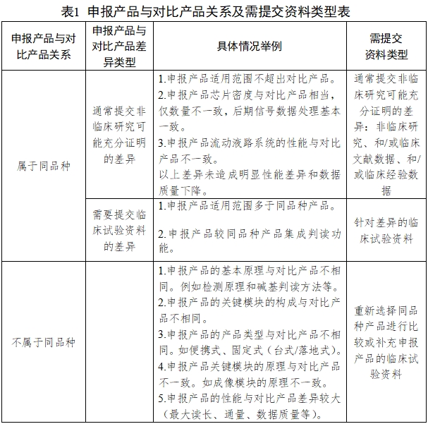 基因測序儀臨床評價注冊審查指導原則（2022年第40號）(圖1)