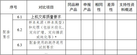 基因測序儀臨床評價注冊審查指導原則（2022年第40號）(圖8)