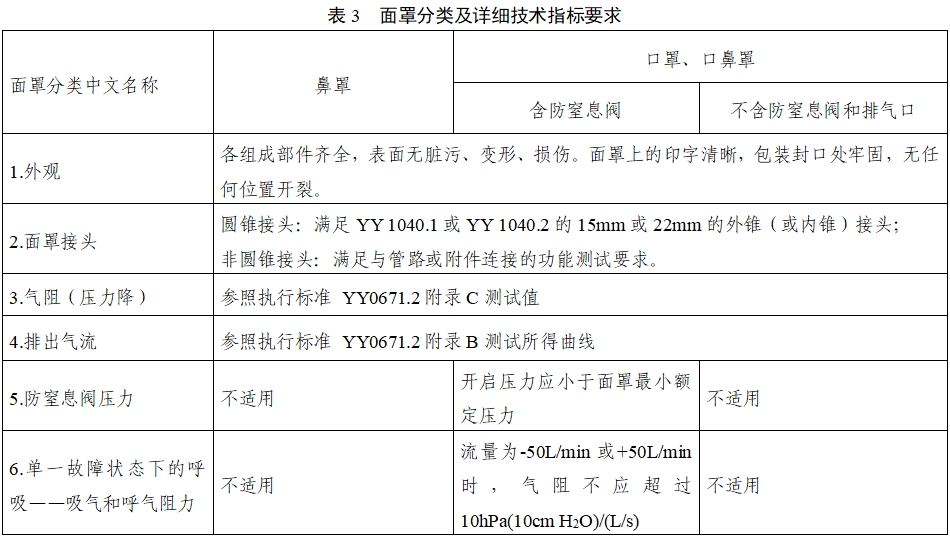 持續(xù)正壓通氣用面罩、口罩、鼻罩注冊審查指導(dǎo)原則（2022年第41號）(圖9)