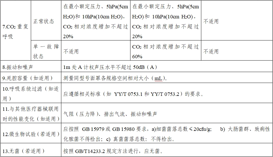 持續(xù)正壓通氣用面罩、口罩、鼻罩注冊審查指導(dǎo)原則（2022年第41號）(圖10)