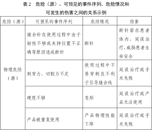 醫(yī)用縫合針注冊(cè)審查指導(dǎo)原則（2022年第41號(hào)）(圖7)