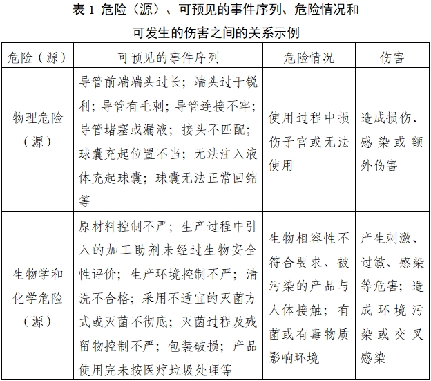 子宮輸卵管造影球囊導(dǎo)管注冊(cè)審查指導(dǎo)原則（2022年第41號(hào)）(圖2)