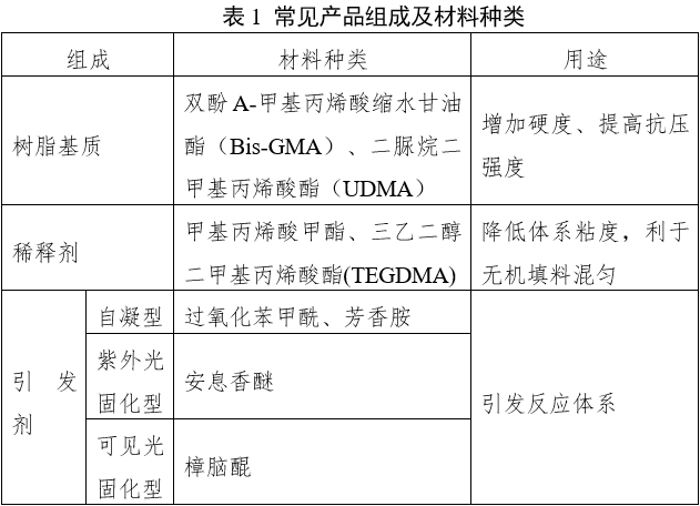 窩溝封閉劑產(chǎn)品注冊(cè)審查指導(dǎo)原則（2022年第41號(hào)）(圖1)