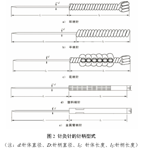 針灸針產(chǎn)品注冊(cè)審查指導(dǎo)原則（2022年第43號(hào)）(圖2)