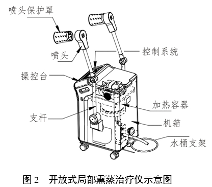中醫(yī)熏蒸治療設備注冊審查指導原則（2022年第43號）(圖2)