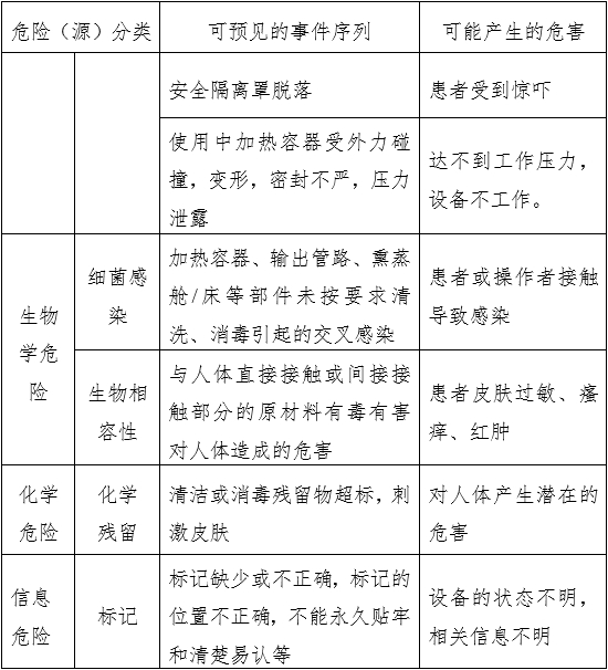 中醫(yī)熏蒸治療設備注冊審查指導原則（2022年第43號）(圖4)