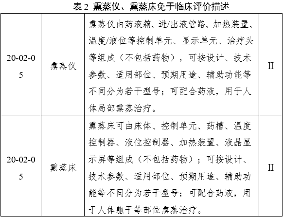 中醫(yī)熏蒸治療設備注冊審查指導原則（2022年第43號）(圖6)