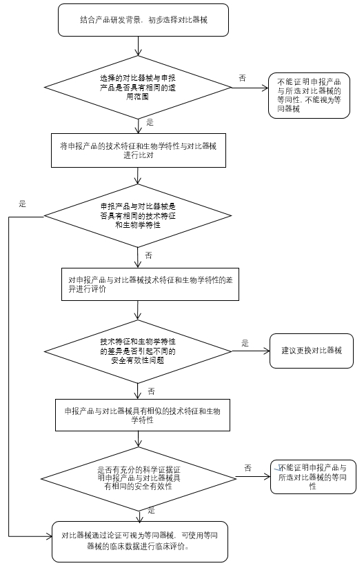 液相色譜串聯(lián)質(zhì)譜系統(tǒng)注冊(cè)審查指導(dǎo)原則（2022年第43號(hào)）(圖7)