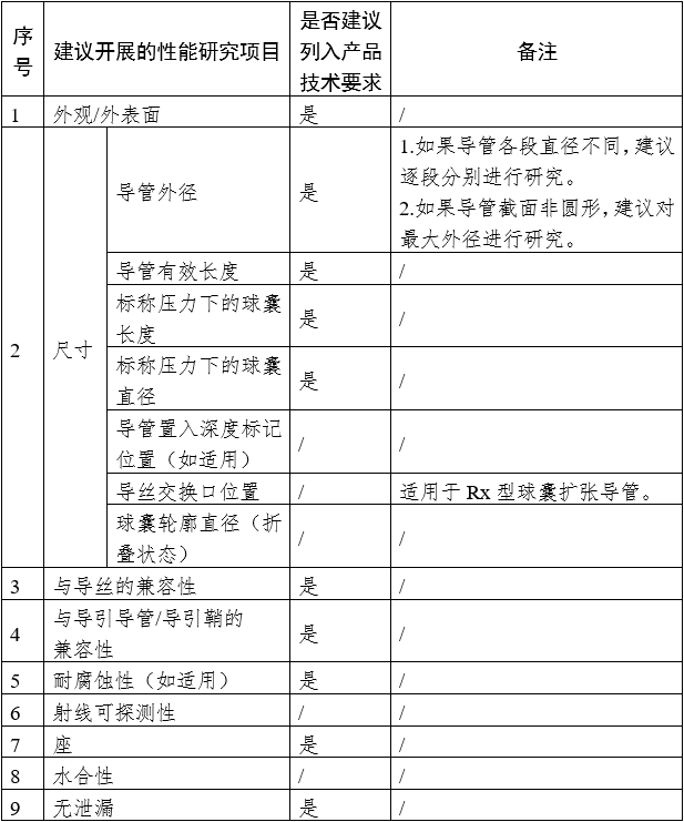 藥物涂層球囊擴(kuò)張導(dǎo)管注冊(cè)審查指導(dǎo)原則（2023年第9號(hào)）(圖1)