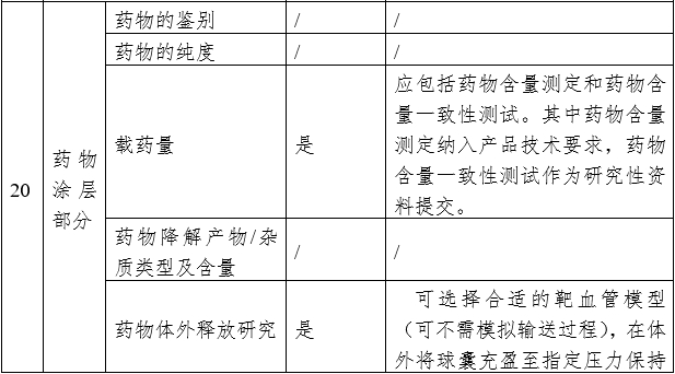 藥物涂層球囊擴(kuò)張導(dǎo)管注冊(cè)審查指導(dǎo)原則（2023年第9號(hào)）(圖3)