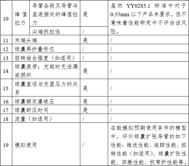 藥物涂層球囊擴(kuò)張導(dǎo)管注冊(cè)審查指導(dǎo)原則（2023年第9號(hào)）(圖2)